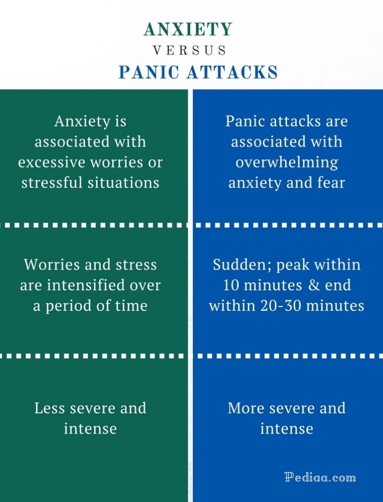 Anxiety vs panic attacks